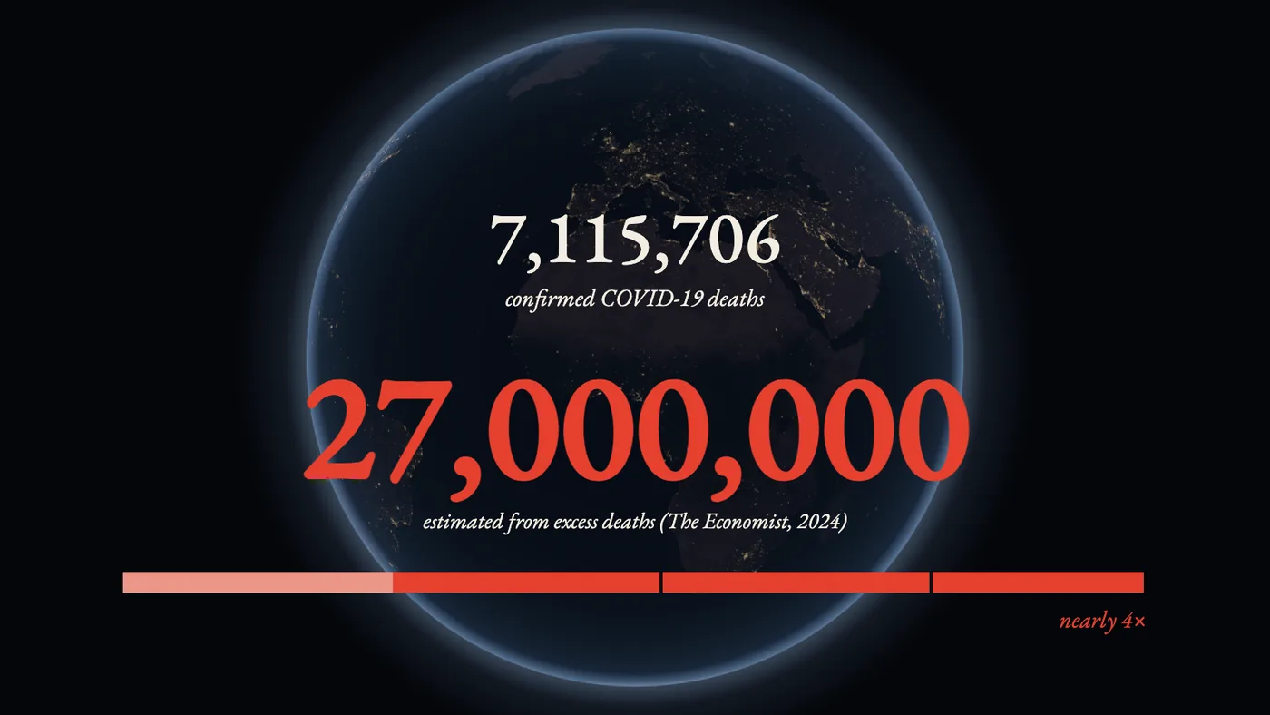 The night globe behind two numbers: 7,115,706 confirmed COVID-19 deaths, and 27,000,000 estimated from excess deaths.