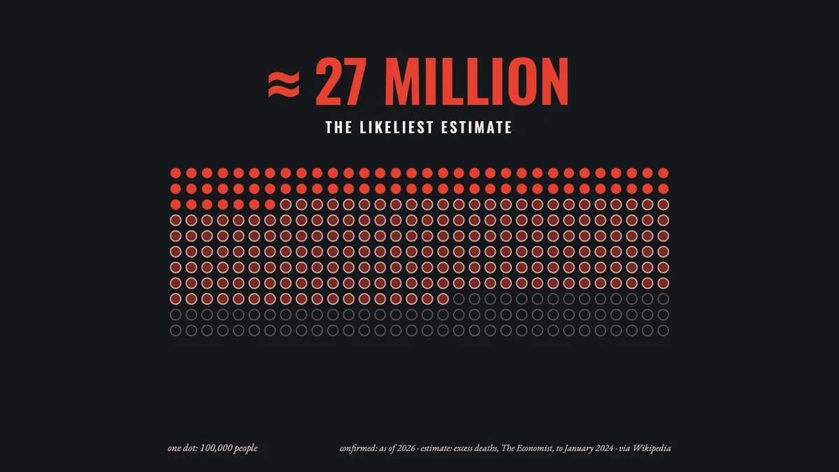 A grid of dots on black: the counted dead in solid red, the uncounted in faint outlines, under the words about 27 million, the likeliest estimate.