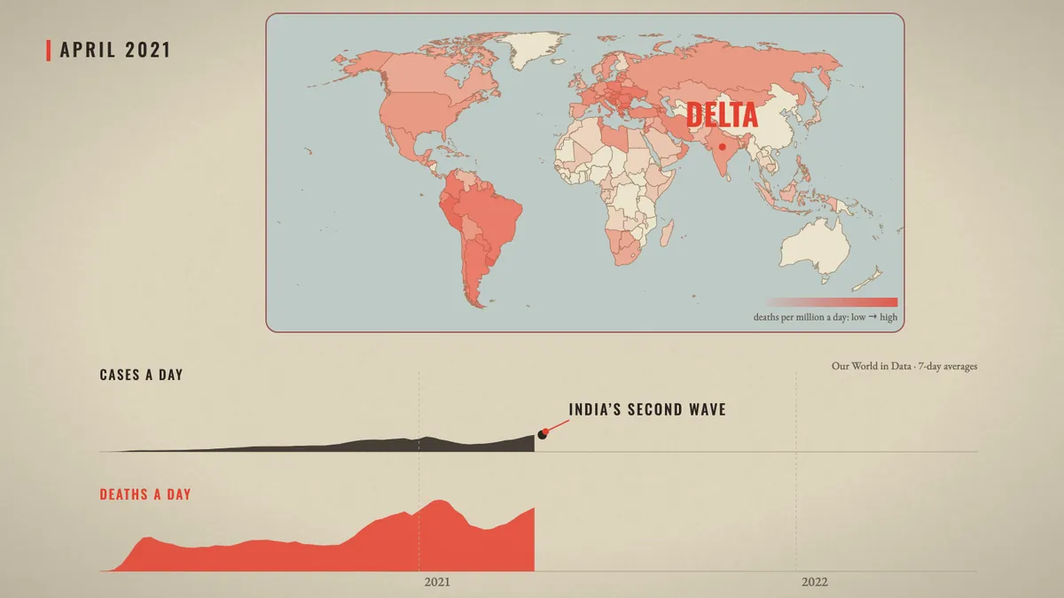 The world map shaded by deaths per million in April 2021, with a Delta pin on India, above two curves of cases and deaths a day.