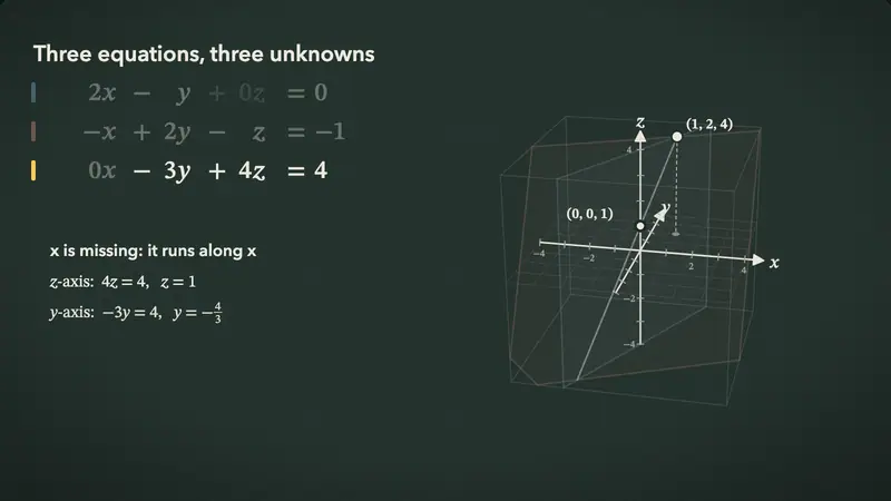 A linear algebra lesson: three equations drawn as three planes in 3D